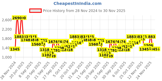 myntra.com Inc 5 Open Toe Buckle Detail Wedge Heels inc 5 Price History Graph from 28 Nov 2024 to 29 Nov 2025