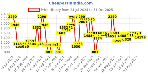 myntra.com Inc 5 Open Toe Comfort Heels inc 5 Price History Graph from 24 Jul 2024 to 30 Oct 2025
