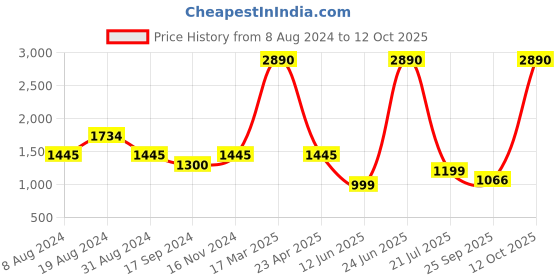 myntra.com Inc 5 Open Toe Comfort Heels inc 5 Price History Graph from 8 Aug 2024 to 12 Oct 2025