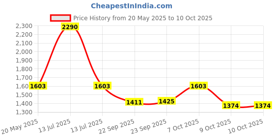 myntra.com Inc 5 Open Toe Comfort Heels inc 5 Price History Graph from 20 May 2025 to 10 Oct 2025