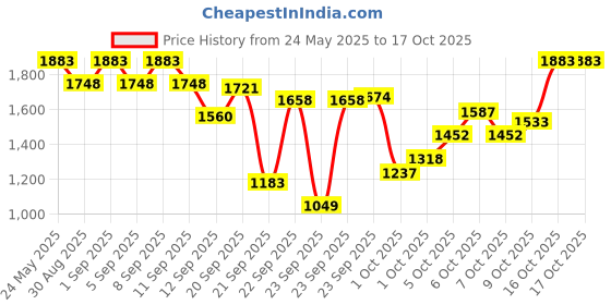 myntra.com Inc 5 Open Toe Comfort Heels inc 5 Price History Graph from 24 May 2025 to 15 Oct 2025