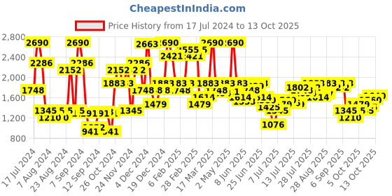 myntra.com Inc 5 Open Toe Comfort Heels inc 5 Price History Graph from 17 Jul 2024 to 13 Oct 2025