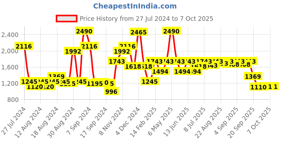 myntra.com Inc 5 Open Toe Comfort Heels inc 5 Price History Graph from 27 Jul 2024 to 7 Oct 2025