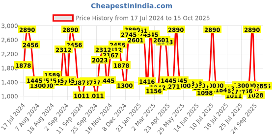 myntra.com Inc 5 Open Toe Comfort Heels inc 5 Price History Graph from 17 Jul 2024 to 14 Oct 2025