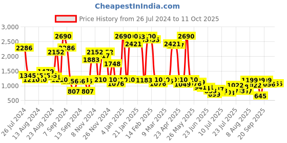 myntra.com Inc 5 Open Toe Comfort Heels inc 5 Price History Graph from 26 Jul 2024 to 11 Oct 2025