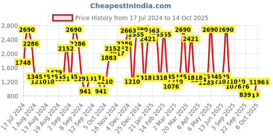myntra.com Inc 5 Open Toe Comfort Heels inc 5 Price History Graph from 17 Jul 2024 to 14 Oct 2025