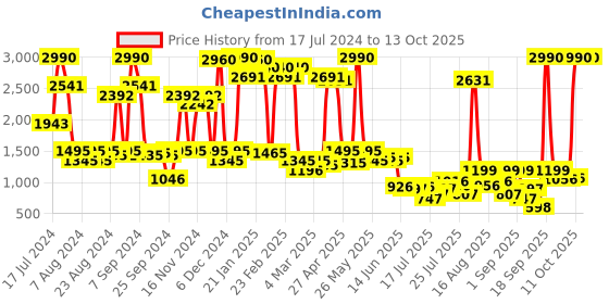 myntra.com Inc 5 Open Toe Comfort Heels inc 5 Price History Graph from 17 Jul 2024 to 13 Oct 2025