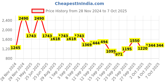myntra.com Inc 5 Open Toe Comfort Heels With Buckle inc 5 Price History Graph from 28 Nov 2024 to 7 Oct 2025