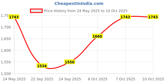 myntra.com Inc 5 Open Toe Embellished Comfort Heels inc 5 Price History Graph from 24 May 2025 to 10 Oct 2025