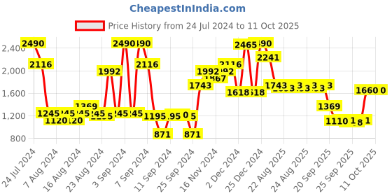 myntra.com Inc 5 Open Toe Flatform Heels inc 5 Price History Graph from 24 Jul 2024 to 10 Oct 2025