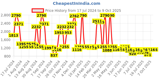 myntra.com Inc 5 Open Toe Flatform Heels inc 5 Price History Graph from 17 Jul 2024 to 8 Oct 2025