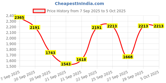myntra.com Inc 5 Open Toe flatform Heels inc 5 Price History Graph from 7 Sep 2025 to 5 Oct 2025