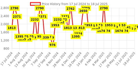 myntra.com Inc 5 Open Toe Flatform Heels with Buckles inc 5 Price History Graph from 17 Jul 2024 to 12 Jul 2025