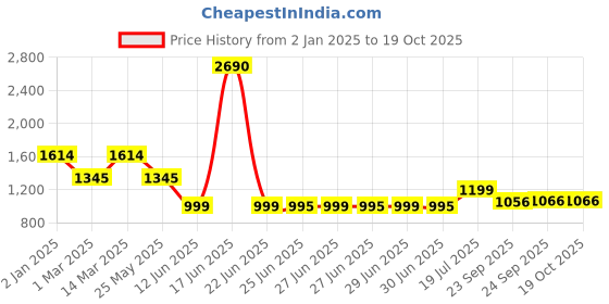 myntra.com Inc 5 Open Toe Flatform Heels With Buckles Detail inc 5 Price History Graph from 2 Jan 2025 to 18 Oct 2025