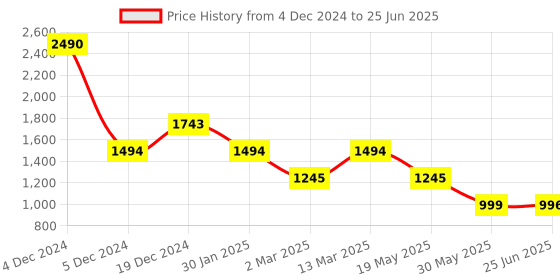 myntra.com Inc 5 Open Toe Flats inc 5 Price History Graph from 4 Dec 2024 to 25 Jun 2025
