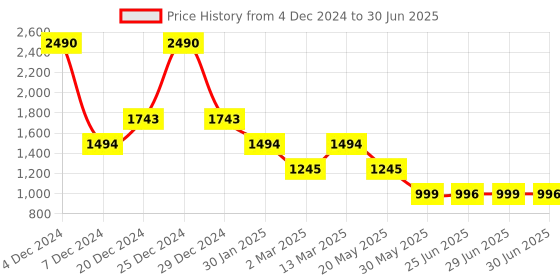 myntra.com Inc 5 Open Toe Flats inc 5 Price History Graph from 4 Dec 2024 to 30 Jun 2025