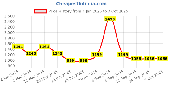 myntra.com Inc 5 Open Toe Flats inc 5 Price History Graph from 4 Jan 2025 to 7 Oct 2025