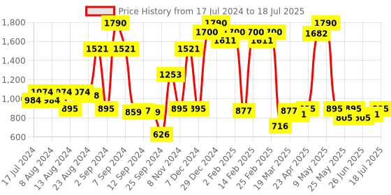 myntra.com Inc 5 Open Toe Flats With Backstrap inc 5 Price History Graph from 17 Jul 2024 to 17 Jul 2025