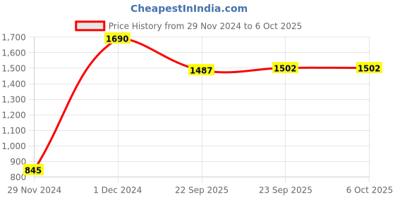 myntra.com Inc 5 Open Toe Flats With Bows inc 5 Price History Graph from 29 Nov 2024 to 6 Oct 2025