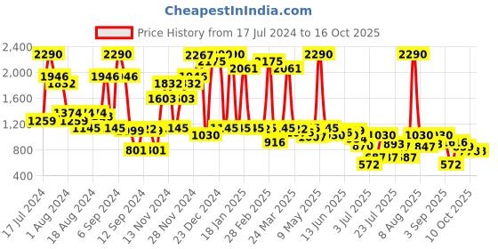 myntra.com Inc 5 Open Toe Flats with Knot Detail inc 5 Price History Graph from 17 Jul 2024 to 16 Oct 2025