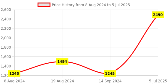 myntra.com Inc 5 Open Toe Kitten Heels inc 5 Price History Graph from 8 Aug 2024 to 5 Jul 2025