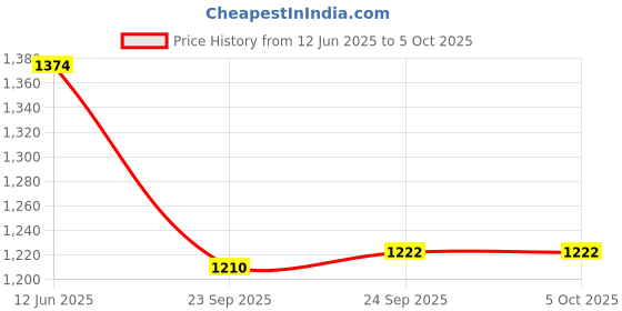 myntra.com Inc 5 Open Toe Knot Detail Block Heels inc 5 Price History Graph from 12 Jun 2025 to 5 Oct 2025