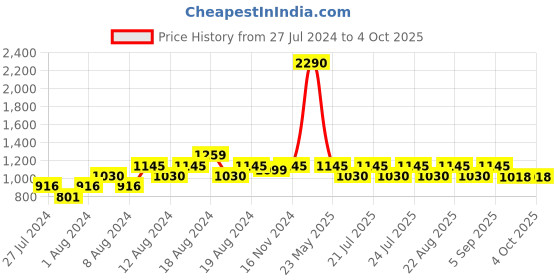 myntra.com Inc 5 Open Toe Knot Detail Block Heels inc 5 Price History Graph from 27 Jul 2024 to 4 Oct 2025