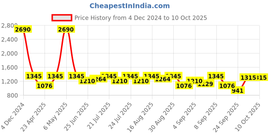 myntra.com Inc 5 Open Toe Metal Studded Wedges Heels inc 5 Price History Graph from 4 Dec 2024 to 10 Oct 2025