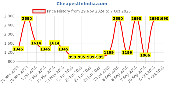 myntra.com Inc 5 Open Toe Mid Top Gladiators inc 5 Price History Graph from 29 Nov 2024 to 7 Oct 2025