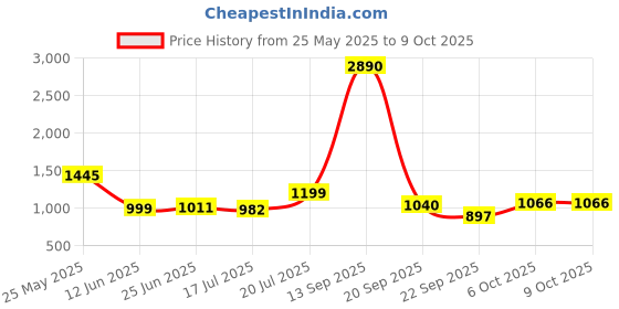 myntra.com Inc 5 Open Toe Party High-Top Wedge Sandals inc 5 Price History Graph from 25 May 2025 to 9 Oct 2025