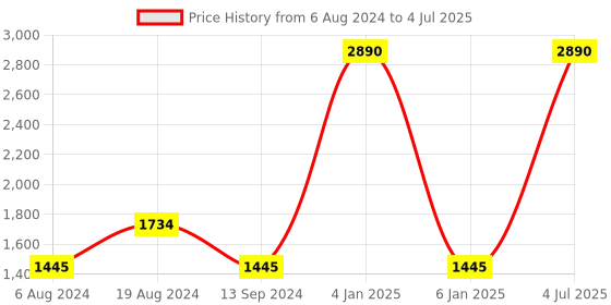 myntra.com Inc 5 Open Toe Party Platform Heels With Ankle Loop inc 5 Price History Graph from 6 Aug 2024 to 4 Jul 2025