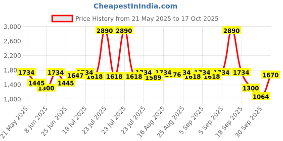 myntra.com Inc 5 Open Toe Party Wedge Sandals inc 5 Price History Graph from 21 May 2025 to 17 Oct 2025