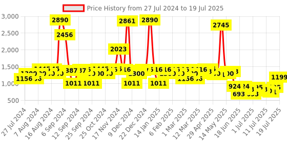 myntra.com Inc 5 Open Toe Party Wedges With Backstrap inc 5 Price History Graph from 27 Jul 2024 to 17 Jul 2025