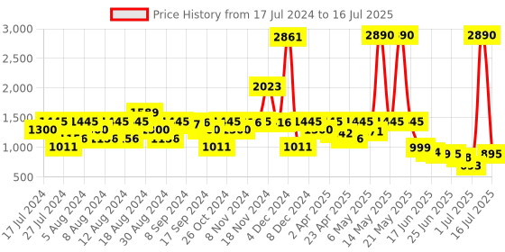myntra.com Inc 5 Open Toe Party Wedges With Backstrap inc 5 Price History Graph from 17 Jul 2024 to 16 Jul 2025