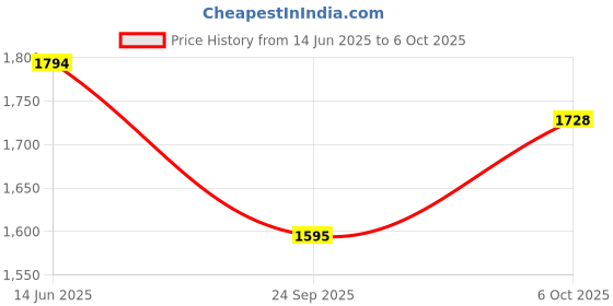 myntra.com Inc 5 Open Toe Platform Heels inc 5 Price History Graph from 14 Jun 2025 to 6 Oct 2025