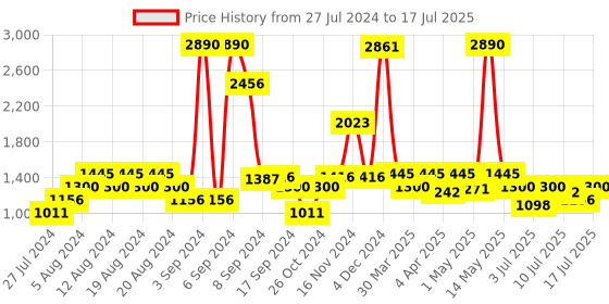 myntra.com Inc 5 Open Toe Platform Heels inc 5 Price History Graph from 27 Jul 2024 to 14 Jul 2025