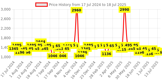 myntra.com Inc 5 Open Toe Platform Heels With Backstrap inc 5 Price History Graph from 17 Jul 2024 to 13 Jul 2025