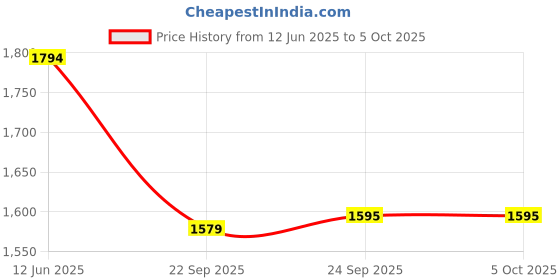 myntra.com Inc 5 Open Toe Platform Heels With Buckles inc 5 Price History Graph from 12 Jun 2025 to 5 Oct 2025