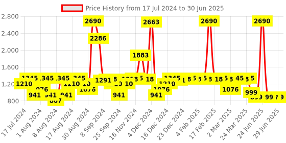 myntra.com Inc 5 Open Toe Platform Heels With Buckles inc 5 Price History Graph from 17 Jul 2024 to 30 Jun 2025