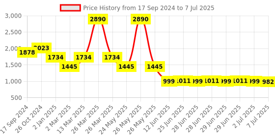 myntra.com Inc 5 Open Toe Printed Embellished Detail Block Heels inc 5 Price History Graph from 17 Sep 2024 to 7 Jul 2025