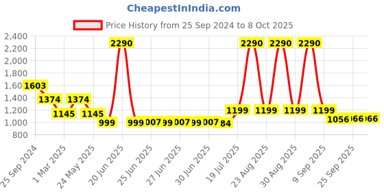 myntra.com Inc 5 Open Toe Slim Heels inc 5 Price History Graph from 25 Sep 2024 to 8 Oct 2025