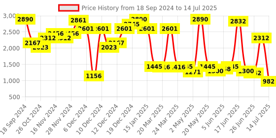 myntra.com Inc 5 Open Toe Suede Block Heels inc 5 Price History Graph from 18 Sep 2024 to 14 Jul 2025