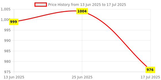 myntra.com Inc 5 Open Toe Synthetic Block Heels inc 5 Price History Graph from 13 Jun 2025 to 17 Jul 2025