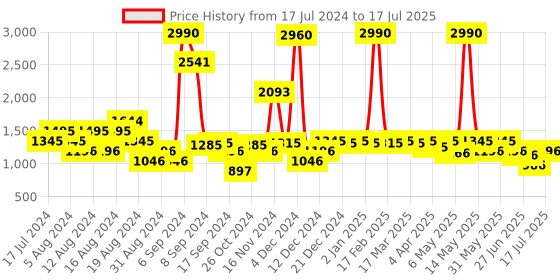 myntra.com Inc 5 Open Toe Synthetic Wedge Heels inc 5 Price History Graph from 17 Jul 2024 to 17 Jul 2025