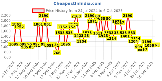 myntra.com Inc 5 Open Toe T-Strap Flats inc 5 Price History Graph from 24 Jul 2024 to 5 Oct 2025