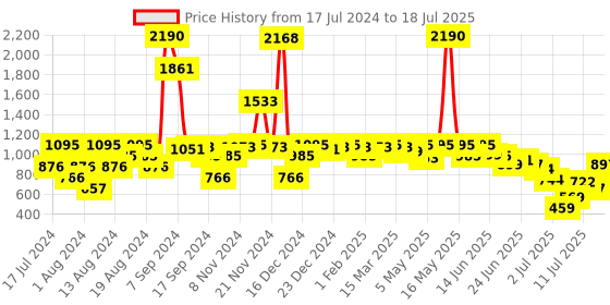 myntra.com Inc 5 Open Toe T-Strap Flats inc 5 Price History Graph from 17 Jul 2024 to 18 Jul 2025