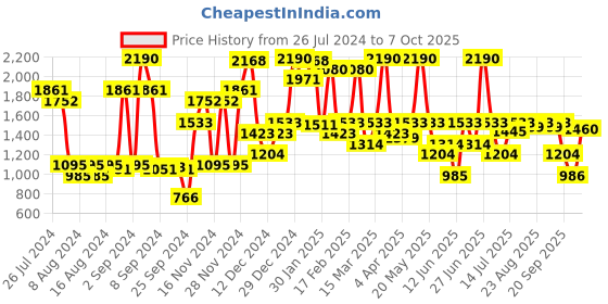 myntra.com Inc 5 Open Toe T-Strap Flats inc 5 Price History Graph from 26 Jul 2024 to 7 Oct 2025