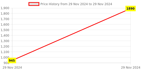 myntra.com Inc 5 Open Toe T-Straps Flats inc 5 Price History Graph from 29 Nov 2024 to 29 Nov 2024