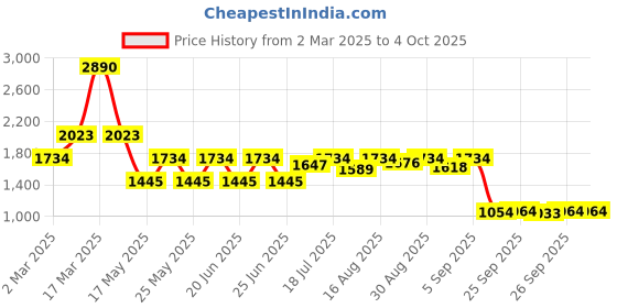 myntra.com Inc 5 Open Toe Textured Flatform Heel Sandals inc 5 Price History Graph from 2 Mar 2025 to 4 Oct 2025