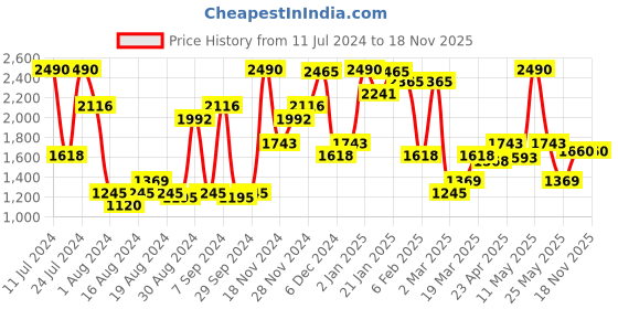myntra.com Inc 5 Open Toe Wedge Heels inc 5 Price History Graph from 11 Jul 2024 to 18 Nov 2025